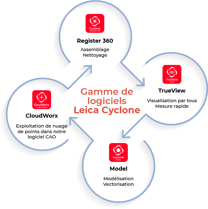 logiciels LEICA Cyclone